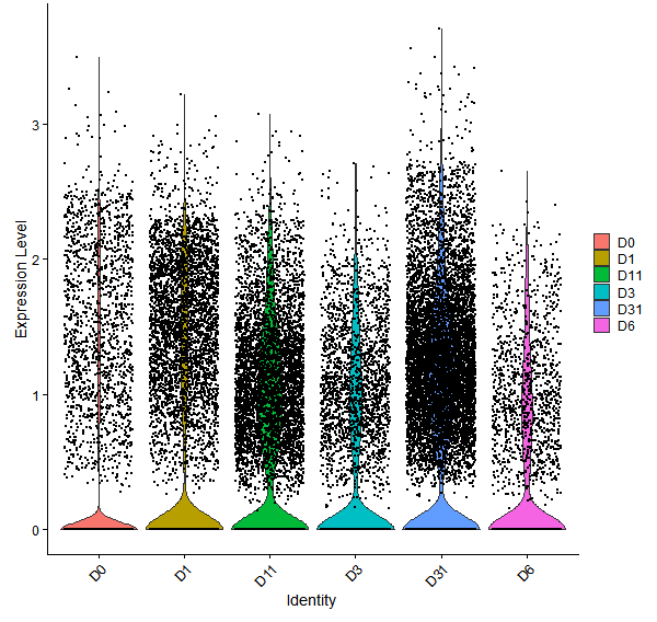 Violin plot by developmental stage