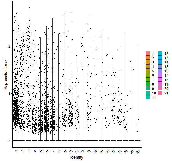 Violin plot by cell cluster