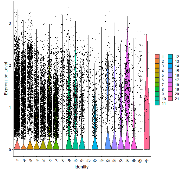 Violin plot by cell cluster