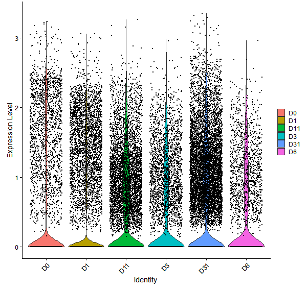 Violin plot by developmental stage