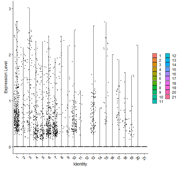 Violin plot by cell cluster