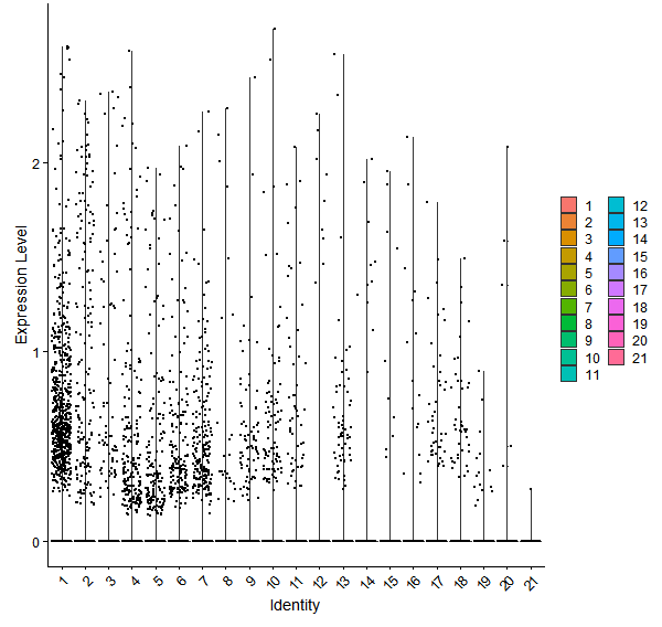 Violin plot by cell cluster