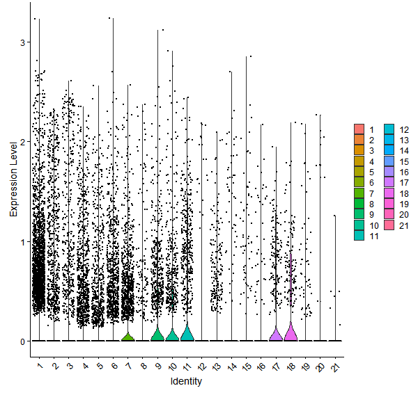 Violin plot by cell cluster