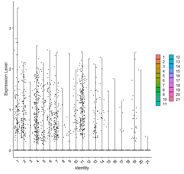 Violin plot by cell cluster