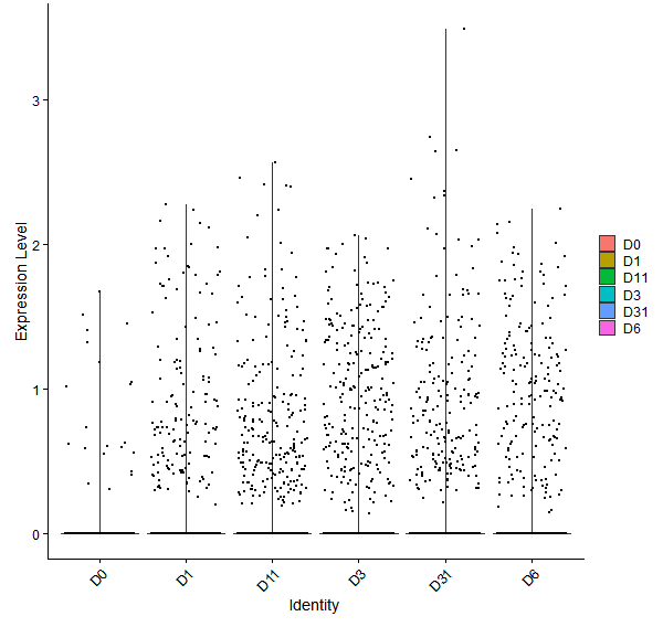 Violin plot by developmental stage