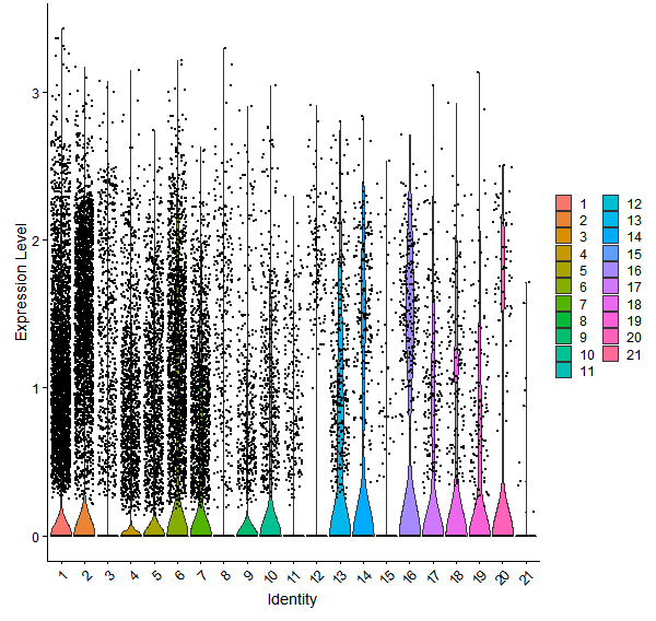 Violin plot by cell cluster