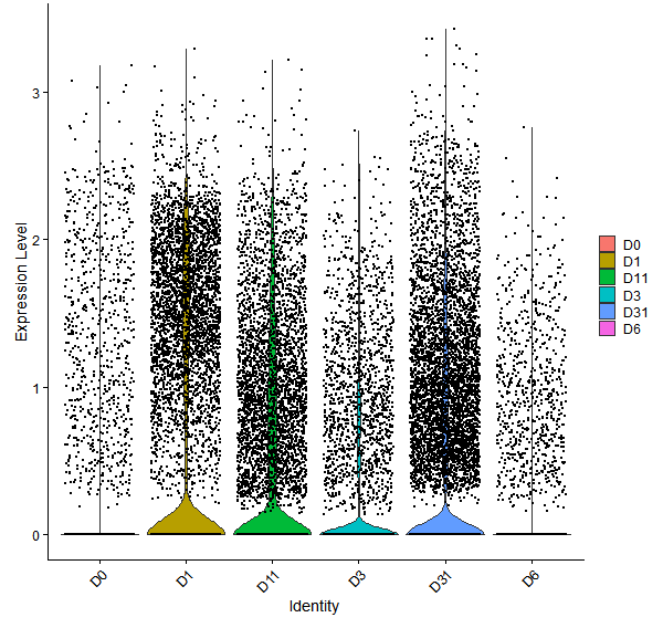 Violin plot by developmental stage
