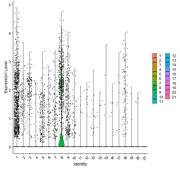 Violin plot by cell cluster