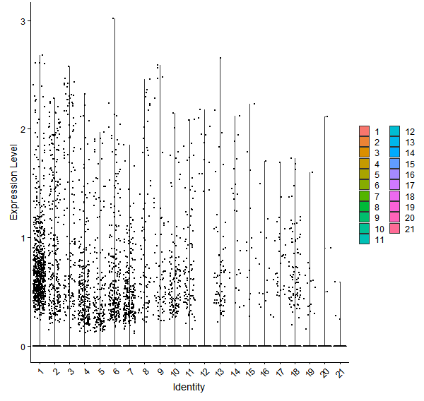 Violin plot by cell cluster