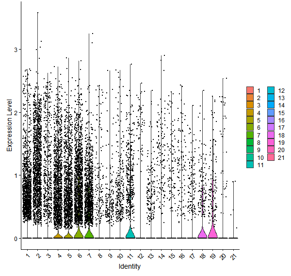 Violin plot by cell cluster