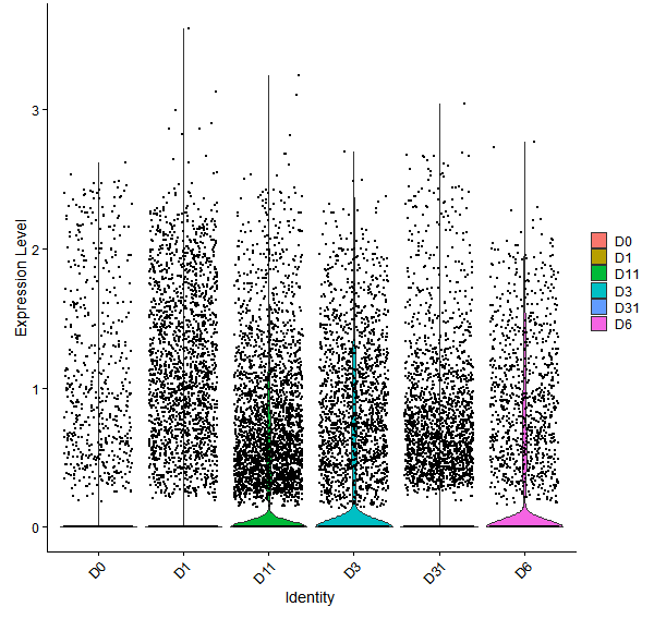 Violin plot by developmental stage