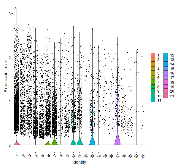 Violin plot by cell cluster