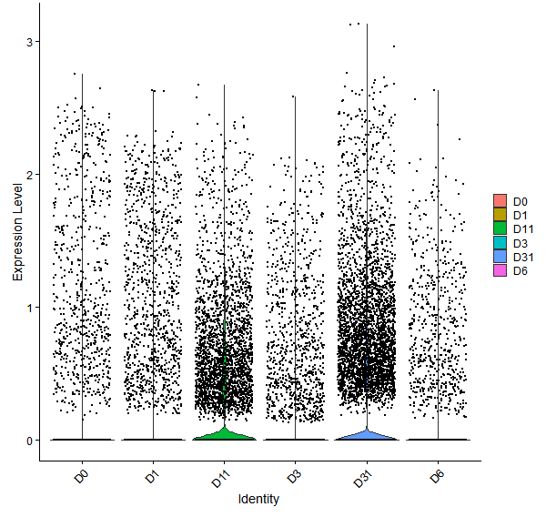 Violin plot by developmental stage