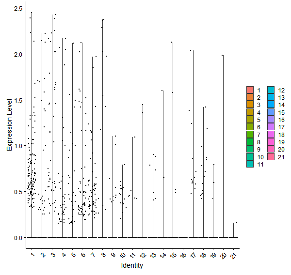 Violin plot by cell cluster