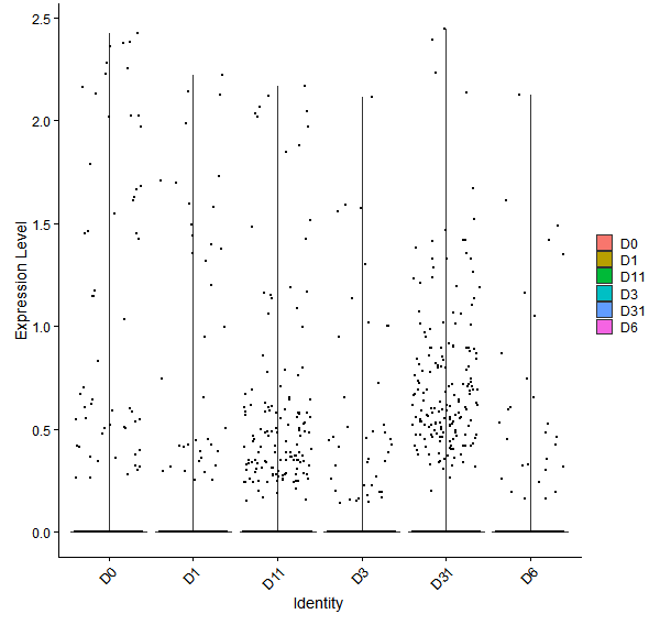 Violin plot by developmental stage