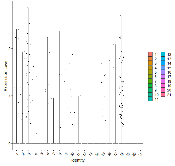 Violin plot by cell cluster