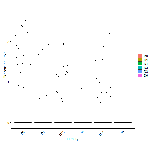 Violin plot by developmental stage