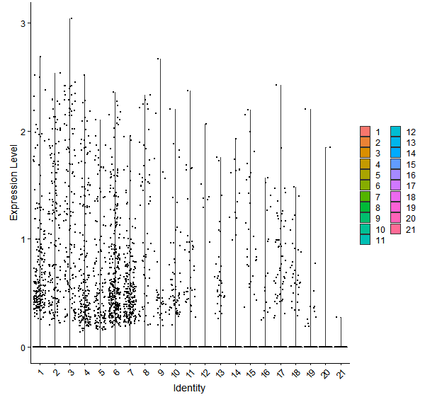 Violin plot by cell cluster