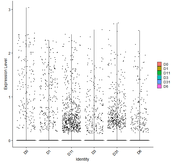 Violin plot by developmental stage