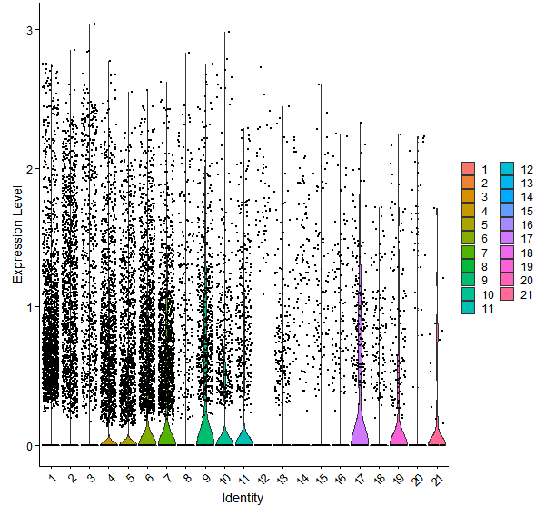 Violin plot by cell cluster