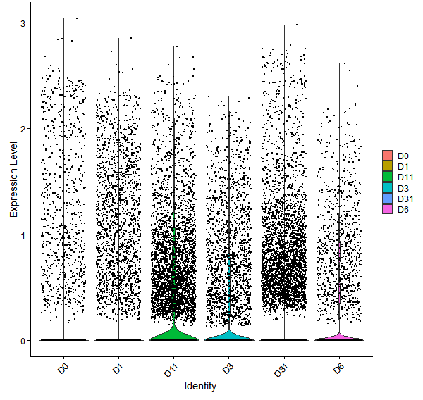 Violin plot by developmental stage