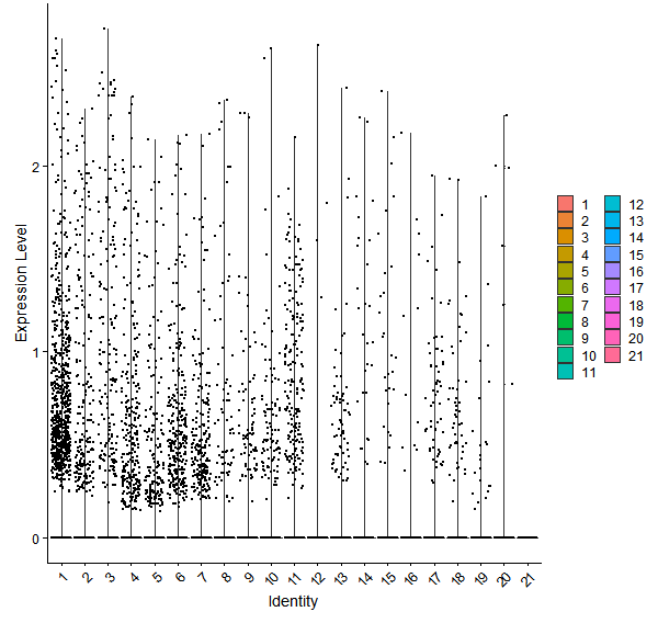 Violin plot by cell cluster