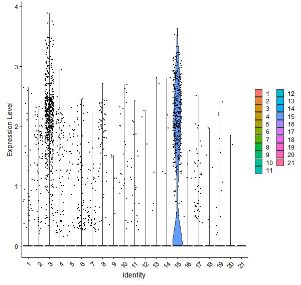 Violin plot by cell cluster