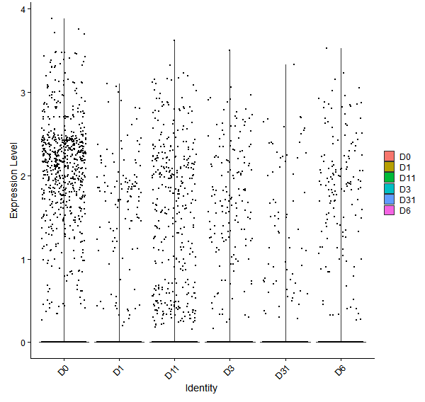 Violin plot by developmental stage