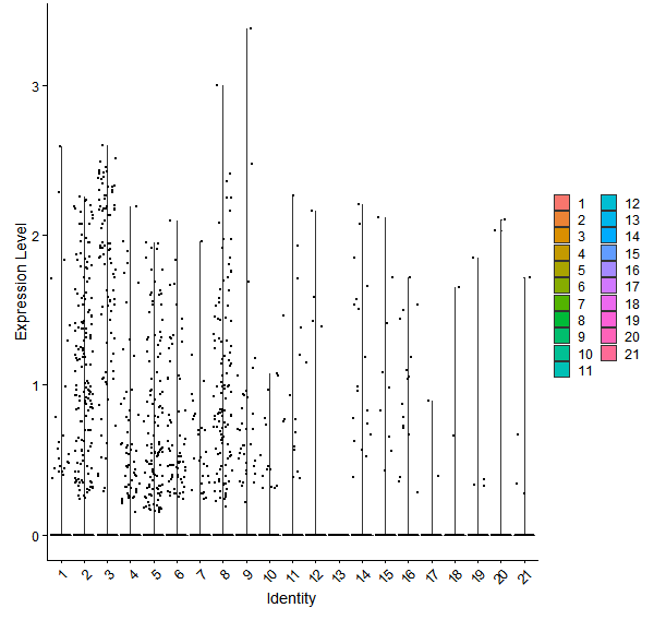 Violin plot by cell cluster