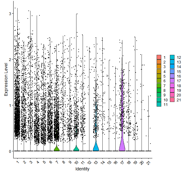 Violin plot by cell cluster