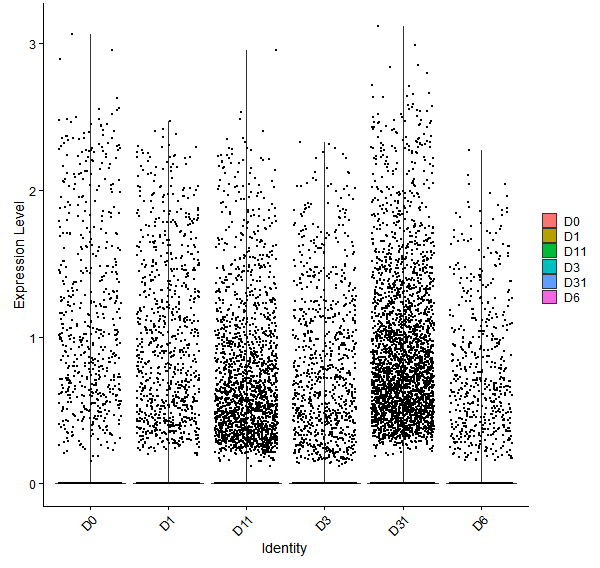 Violin plot by developmental stage