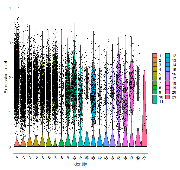 Violin plot by cell cluster