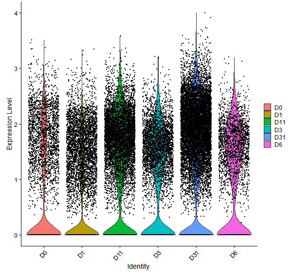 Violin plot by developmental stage