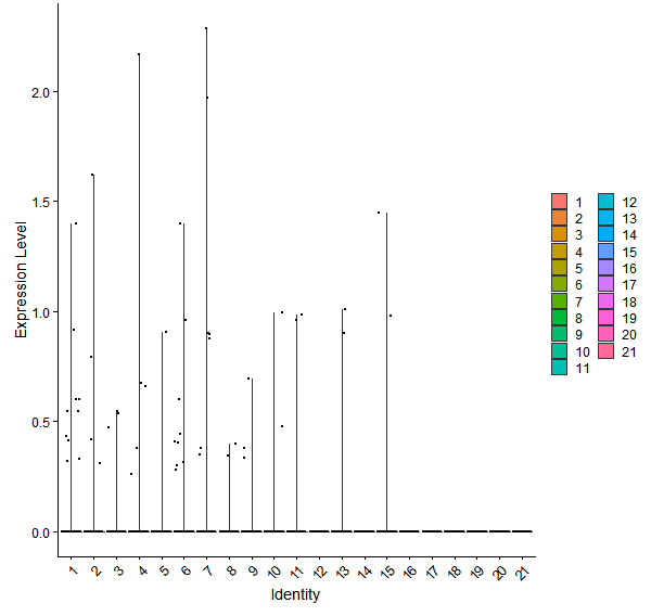 Violin plot by cell cluster