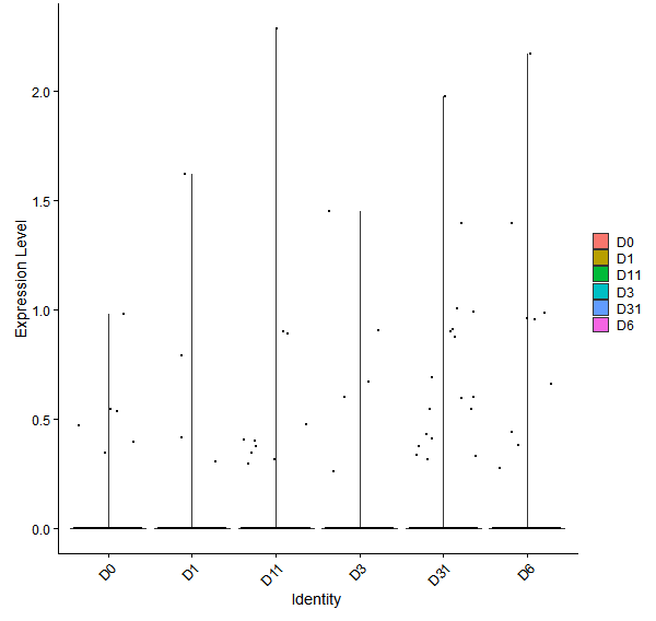 Violin plot by developmental stage