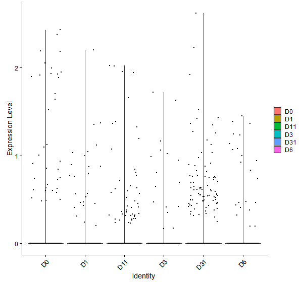 Violin plot by developmental stage