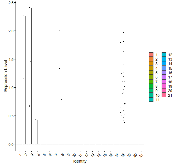 Violin plot by cell cluster
