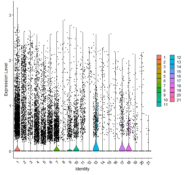 Violin plot by cell cluster