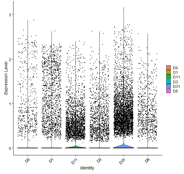 Violin plot by developmental stage