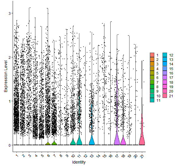 Violin plot by cell cluster