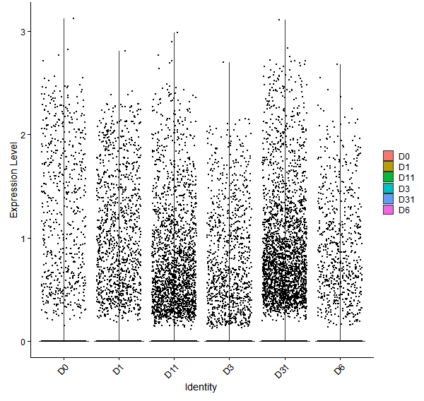Violin plot by developmental stage