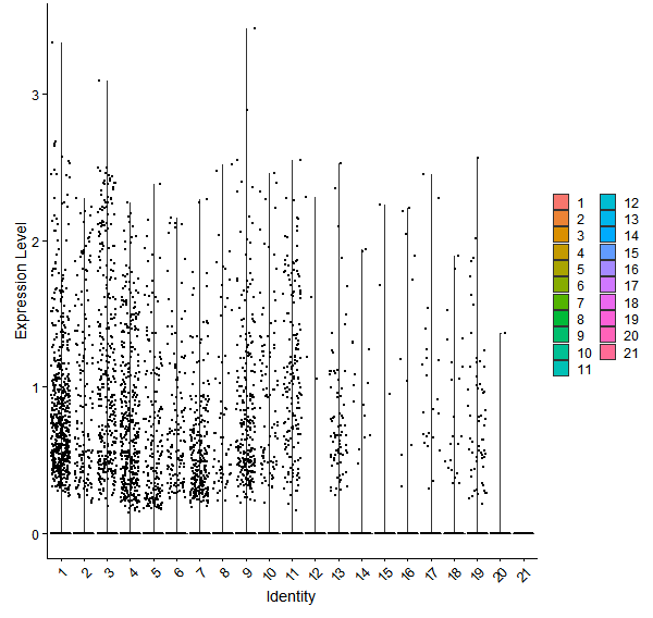 Violin plot by cell cluster