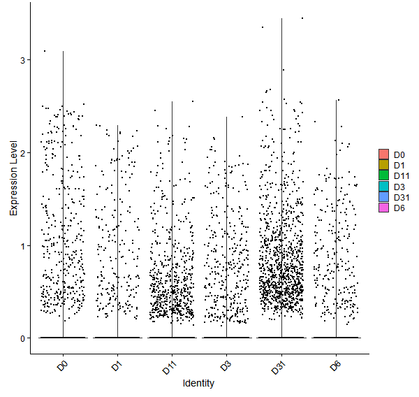 Violin plot by developmental stage