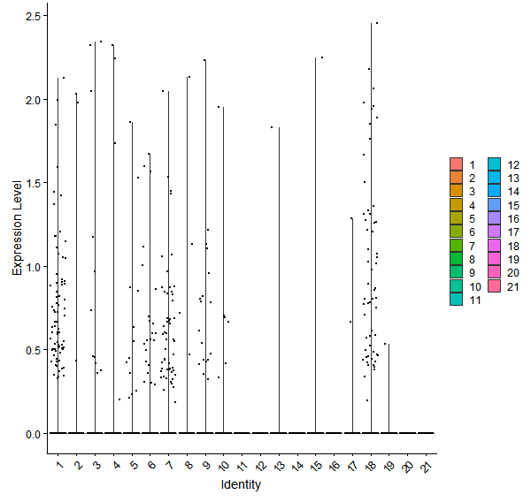 Violin plot by cell cluster