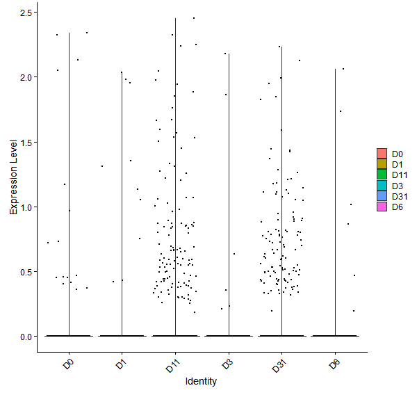 Violin plot by developmental stage