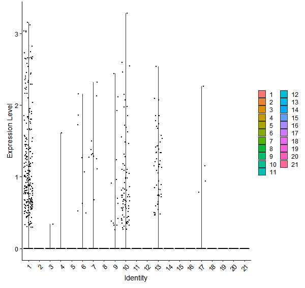 Violin plot by cell cluster