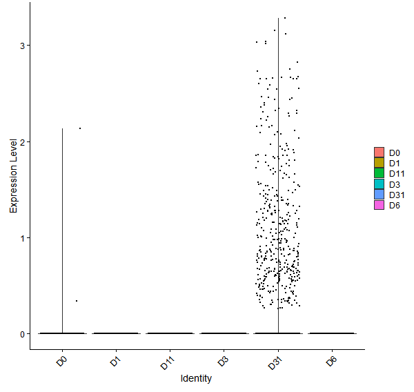 Violin plot by developmental stage