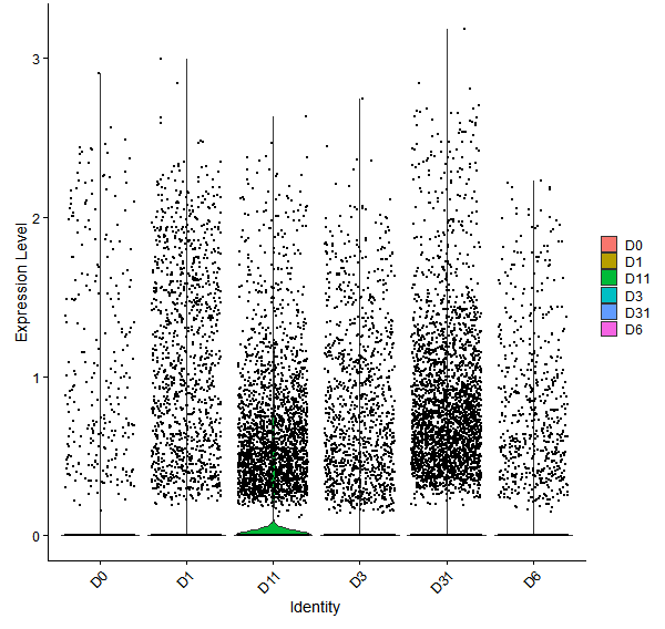 Violin plot by developmental stage