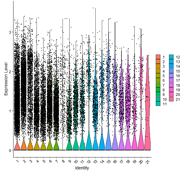 Violin plot by cell cluster