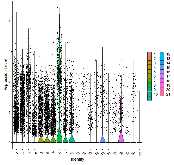Violin plot by cell cluster